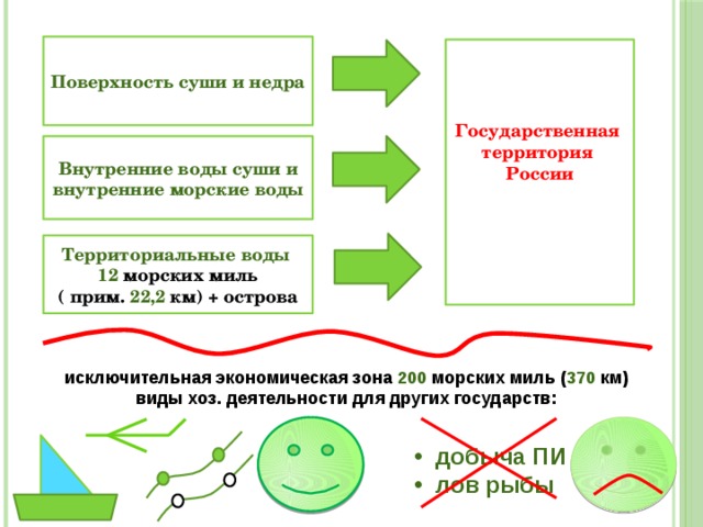 Поверхность суши и недра Государственная  территория  России   Внутренние воды суши и внутренние морские воды Территориальные воды 12 морских миль ( прим. 22,2 км) + острова исключительная экономическая зона 200 морских миль ( 370 км) виды хоз. деятельности для других государств:  добыча ПИ лов рыбы 