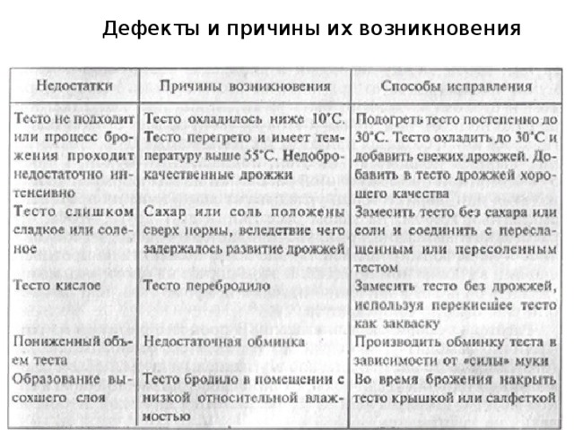 Дефекты теста. Дефекты и причины их возникновения. Причины возникновения дефектов. Основные причины возникновения дефектов. Таблица дефектов.