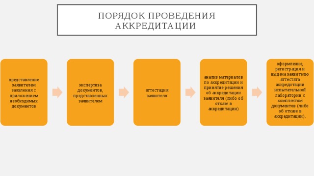 Правила аккредитации. Порядок аккредитации испытательных лабораторий. Схема аккредитации испытательной лаборатории. Процесс по этапам прохождения аккредитации. Процесс аккредитации аккредитованной лаборатории.