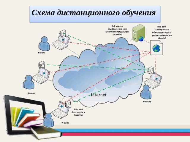 Схема дистанционного обучения 