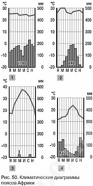 Климатограммы городов африки. Климат Африки климатограмма. Климатограмма климатических поясов Африки. Климатические пояса Африки диаграмма. Климатограмма поясов Африки.