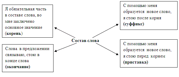 Конспект урока состав слова. Конспект урока по русскому языку состав слова 4 класс школа России. Состав слова закрепление знаний.. Конспект урока развитие речи состав слова. Зачем надо знать состав слова.