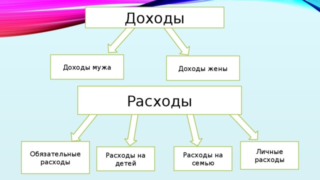 Доход супруга. Доходы и расходы для детей. Игра доходы и расходы. Схема доходы и расходы облако семьи для дошкольников. Пример дохода супругов.