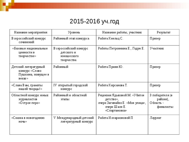 2015-2016 уч.год Название мероприятия Уровень Всероссийский конкурс сочинений Название работы, участник Районный этап конкурса  «Базовые национальные ценности в творчестве» Детский литературный конкурс «Слово Пушкина, живущее в веках» Результат Работа Кнельц С. Всероссийский конкурс детского и юношеского творчества «Слава Вам, грамоты нашей творцы!» Районный Работы Петровнина Е., Годун Е. Призер Участник Работа Приян Ю. IV открытый городской конкурс Областной конкурс юных журналистов  «Острое перо» Призер Работа Кирсанова Т. Районный и областной этапы «Сказка в новогоднюю ночь» Призёр Рецензия Ядыковой М. «Убитое детство», очерк Загинайко Е. «Моя улица», очерк Шаля Е. «Спартановка» V Международный детский литературный конкурс 3 победителя (в районе), Область - финалисты Работа Илларионовой П Лауреат 