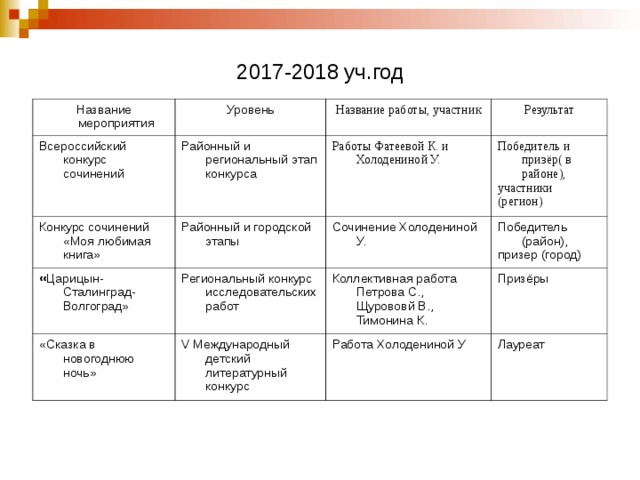 2017-2018 уч.год Название мероприятия Уровень Всероссийский конкурс сочинений Конкурс сочинений «Моя любимая книга» Название работы, участник Районный и региональный этап конкурса « Царицын-Сталинград-Волгоград» Районный и городской этапы Работы Фатеевой К. и Холодениной У. Результат Победитель и призёр( в районе), участники (регион) Сочинение Холодениной У. Региональный конкурс исследовательских работ «Сказка в новогоднюю ночь» Победитель (район), призер (город) Коллективная работа Петрова С., Щурововй В., Тимонина К. V Международный детский литературный конкурс Призёры Работа Холодениной У Лауреат 