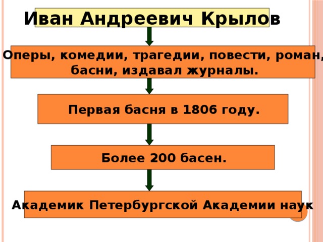 Технологическая карта урока крылов слон и моська