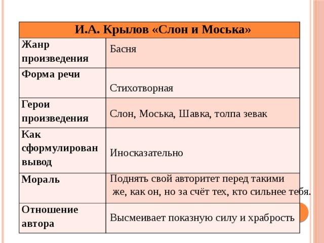 Технологическая карта урока крылов слон и моська