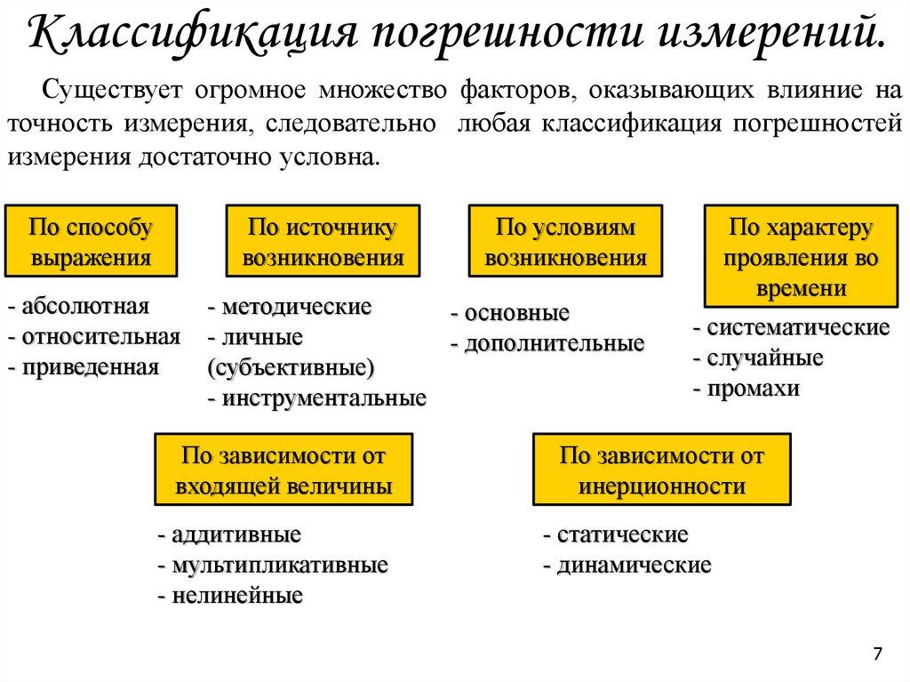 Абсолютные факторы. Классификация погрешностей средств измерений. Классификация погрешностей измерений в метрологии. Схема классификации погрешностей измерений. Классификация измерений по точности оценки погрешности.