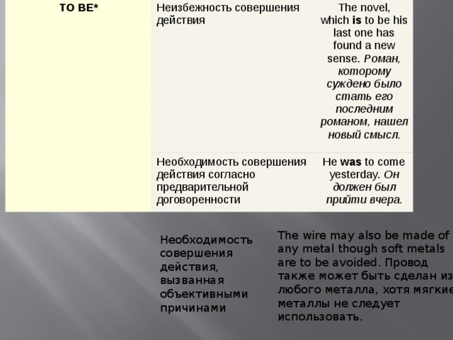 TO BE* Неизбежность совершения действия The novel, which  is  to be his last one has found a new sense.  Роман, которому суждено было стать его последним романом, нашел новый смысл. Необходимость совершения действия согласно предварительной договоренности He  was  to come yesterday.  Он должен был прийти вчера. The wire may also be made of any metal though soft metals are to be avoided. Провод также может быть сделан из любого металла, хотя мягкие металлы не следует использовать. Необходимость совершения действия, вызванная объективными причинами 