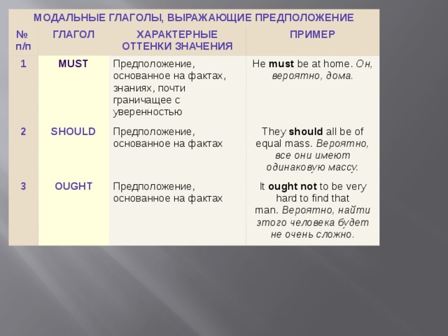 МОДАЛЬНЫЕ ГЛАГОЛЫ, ВЫРАЖАЮЩИЕ ПРЕДПОЛОЖЕНИЕ №   п/п ГЛАГОЛ 1 ХАРАКТЕРНЫЕ ОТТЕНКИ ЗНАЧЕНИЯ 2 ПРИМЕР Предположение, основанное на фактах, знаниях, почти граничащее с уверенностью SHOULD 3 He  must  be at home.  Он, вероятно, дома. OUGHT Предположение, основанное на фактах They  should  all be of equal mass.  Вероятно, все они имеют одинаковую массу. Предположение, основанное на фактах It  ought not  to be very hard to find that man.  Вероятно, найти этого человека будет не очень сложно. 