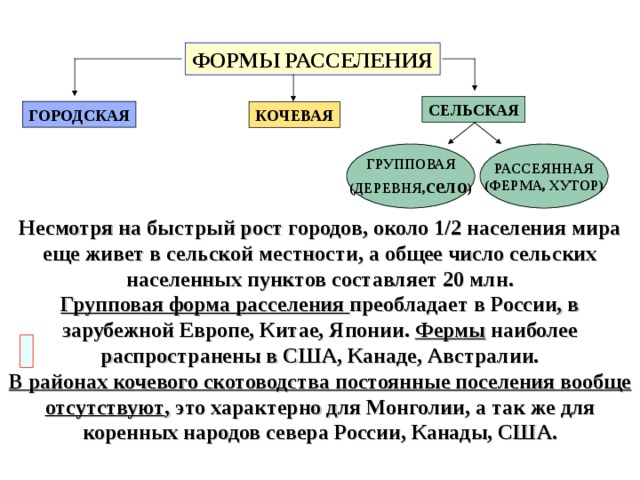 ФОРМЫ РАССЕЛЕНИЯ СЕЛЬСКАЯ ГОРОДСКАЯ КОЧЕВАЯ ГРУППОВАЯ (ДЕРЕВНЯ, село ) РАССЕЯННАЯ (ФЕРМА, ХУТОР) Несмотря на быстрый рост городов, около 1/2 населения мира еще живет в сельской местности, а общее число сельских населенных пунктов составляет 20 млн. Групповая форма расселения преобладает в России, в зарубежной Европе, Китае, Японии. Фермы наиболее распространены в США, Канаде, Австралии. В районах кочевого скотоводства постоянные поселения вообще отсутствуют , это характерно для Монголии, а так же для коренных народов севера России, Канады, США.  