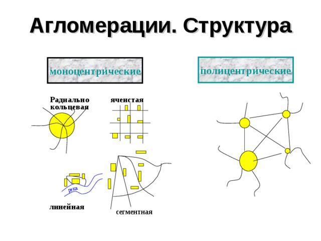 река Агломерации. Структура полицентрические моноцентрические ячеистая Радиально кольцевая линейная сегментная 