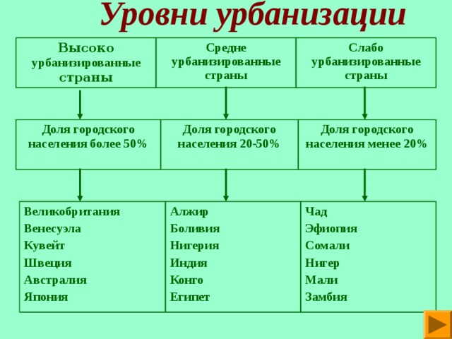 Урбанизация патриархальность. Уровни урбанизации стран. Слабо урбанизированные страны. Слебоурбанизированные страны. Средний уровень урбанизации.