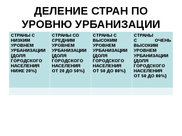 Перечислить уровни урбанизации. Страны по уровню урбанизации таблица. Уровень урбанизации таблица. Страны с низким уровнем урбанизации. Уровни урбанизации стран.