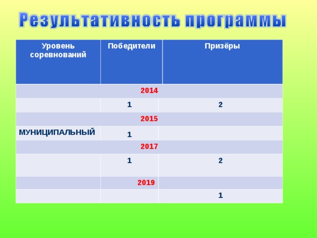 Уровень соревнований Победители 2014 Призёры 1 2015 2 МУНИЦИПАЛЬНЫЙ 1 2017 1  2  2019 1 