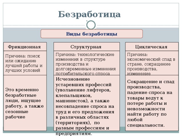 Безработица Виды безработицы Фрикционная Структурная Циклическая Причина: поиск или ожидание лучшей работы и лучших условий Причина: технологические изменения в структуре производства и долговременные изменения потребительского спроса Причина: экономический спад в стране, сокращение производства, изменение потребительского спроса Это временно безработные люди, ищущие работу, а также сезонные рабочие Исчезновение устаревших профессий (увольнение лифтеров, клепальщиков, машинисток), а также несовпадение спроса на труд и его предложения в различных областях (территориях), по разным профессиям и предприятиям. Сокращение и спад производства, падение спроса на товары ведут к потере работы и невозможности найти работу по любой специальности. 