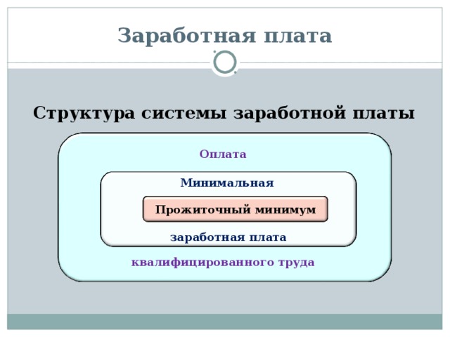 Заработная плата  Структура системы заработной платы Оплата квалифицированного труда Минимальная  заработная плата Прожиточный минимум 