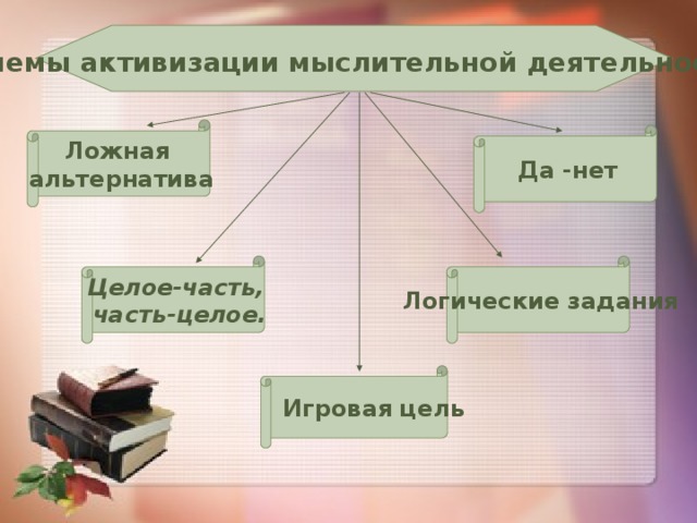 Приемы активизации мыслительной деятельности при рассматривании картин