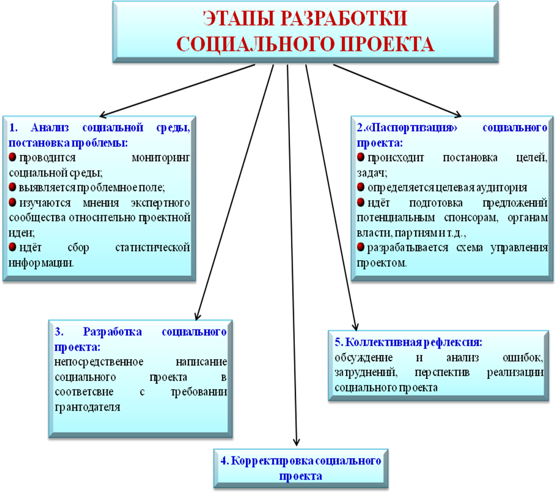 Проанализировать социальную программу. Социальная коррекция управления проектирование.