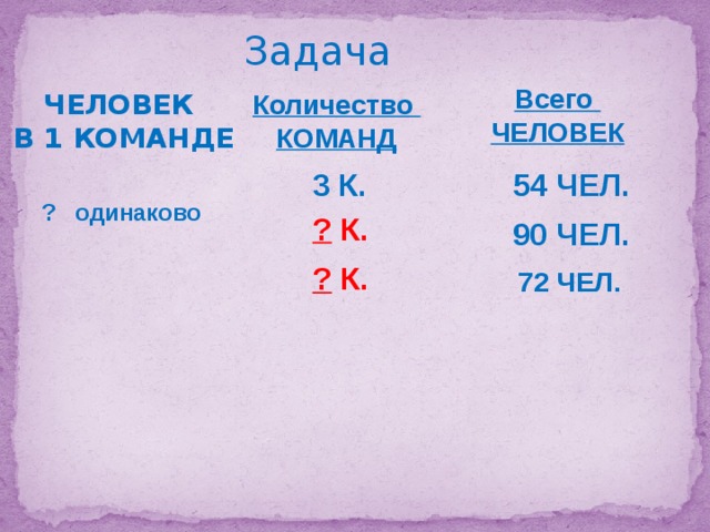 Задача Всего ЧЕЛОВЕК ЧЕЛОВЕК Количество В 1 КОМАНДЕ КОМАНД 3 К. 54 ЧЕЛ. . ? одинаково ? К. 90 ЧЕЛ. ? К. 72 ЧЕЛ. 