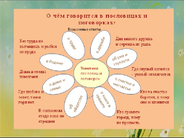 Жанр народного творчества поговорки. Проект устное народное творчество. О чём говорится в пословицах.