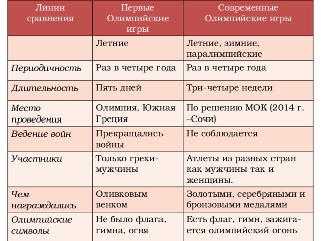 Линии сравнения Первые Олимпийские игры Современные Олимпийские игры Летние Периодичность Летние, зимние, паралимпийские Раз в четыре года Длительность Место проведения Раз в четыре года Пять дней Ведение войн Олимпия, Южная Греция Три-четыре недели По решению МОК (2014 г. –Сочи) Прекращались войны Участники Чем награждались Не соблюдается Только греки-мужчины Олимпийские символы Атлеты из разных стран как мужчины так и женщины. Оливковым венком Золотыми, серебряными и бронзовыми медалями Не было флага, гимна, огня Есть флаг, гимн, зажига-ется олимпийский огонь 