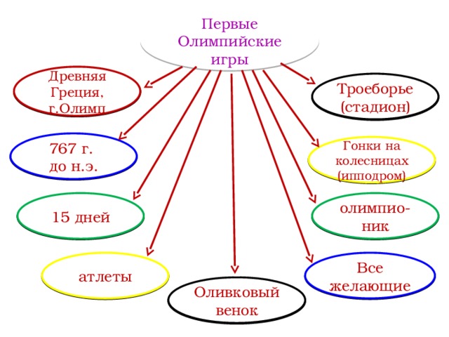 Первые Олимпийские игры Древняя Греция, г.Олимп Троеборье (стадион) 767 г. до н.э. Гонки на колесницах (ипподром) 15 дней олимпио-ник атлеты Все желающие Оливковый венок 