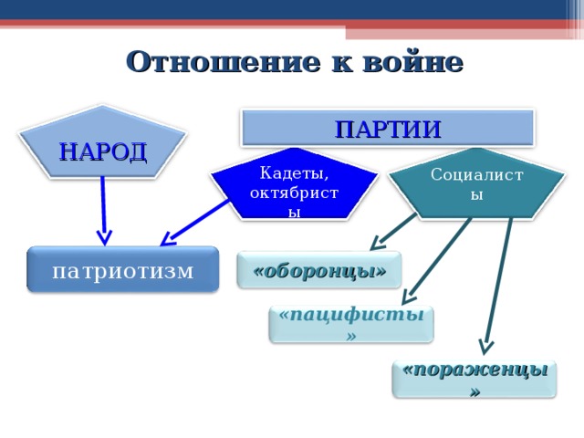Отношение кадетов. Отношение кадетов к первой мировой.