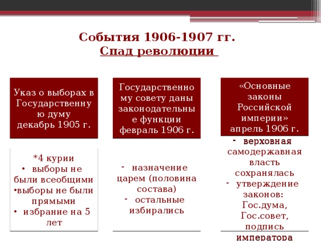 Документы революции