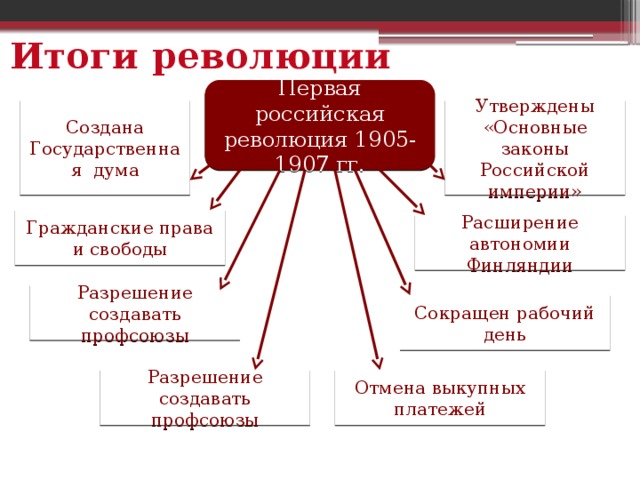 Каковы были итоги революции в экономической. Итоги революции 1905-1907. Первая русская революция 1905-1907 итоги. Итоги первой Российской революции в социальной сфере. Итоги первой Российской революции 1905.