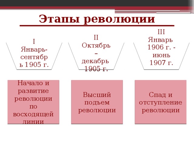 Этапы революции