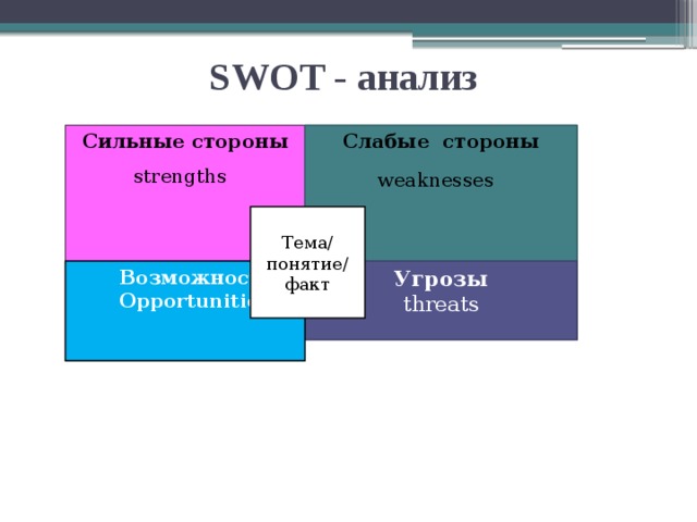 SWOT - анализ Сильные стороны Слабые стороны strengths  weaknesses  Тема/ понятие/ факт Угрозы  Возможности threats  Opportunities 