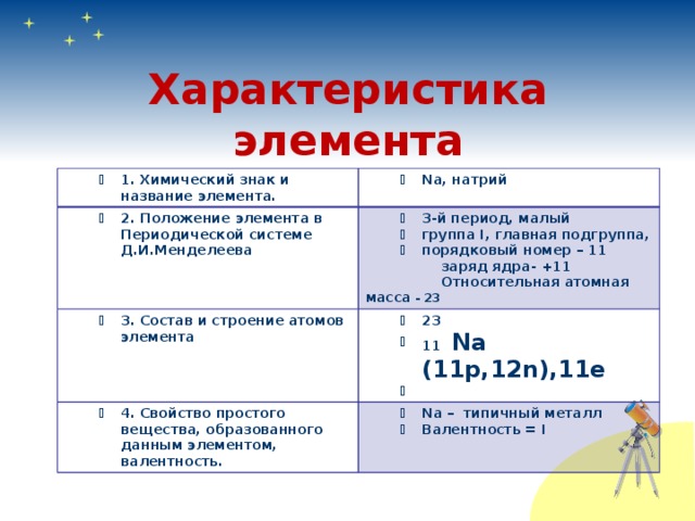 Характеристика элементов 9 класс