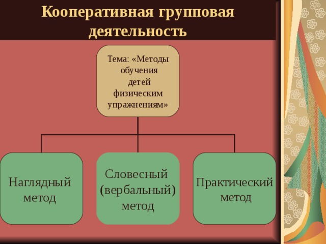 Кооперативная групповая деятельность Тема: «Методы  обучения  детей  физическим упражнениям» Наглядный метод Словесный (вербальный) метод Практический  метод 