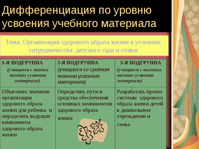 Тема: Организация здорового образа жизни в условиях сотрудничества детского сада и семьи  1-Я ПОДГРУППА (учащиеся с низким темпом усвоения материала)  2-Я ПОДГРУППА Объяснить значение организации здорового образа жизни для ребенка и определить ведущие компоненты здорового образа жизни (учащиеся со средним темпом усвоения материала)  3-Я ПОДГРУППА (учащиеся с высоким темпом усвоения материала)  Определить пути и средства обеспечения основных компонентов здорового образа жизни  Разработать проект системы здорового образа жизни детей в дошкольном учреждении и семье  