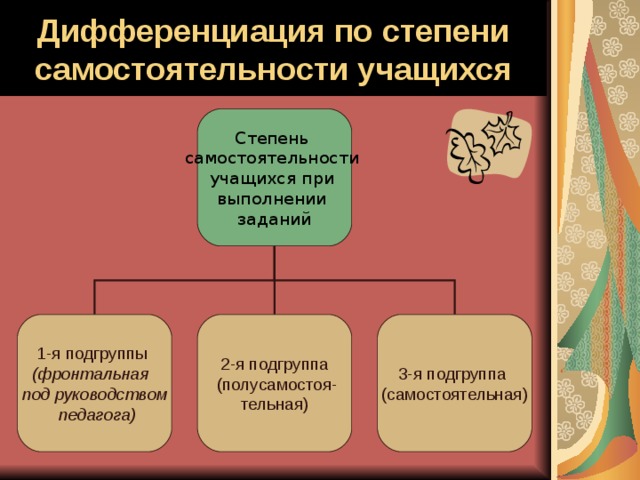 Дифференциация по  степени самостоятельности учащихся Степень самостоятельности учащихся при выполнении заданий 1-я подгруппы (фронтальная под руководством  педагога) 2-я подгруппа  (полусамостоя- тельная) 3-я подгруппа (самостоятельная) 