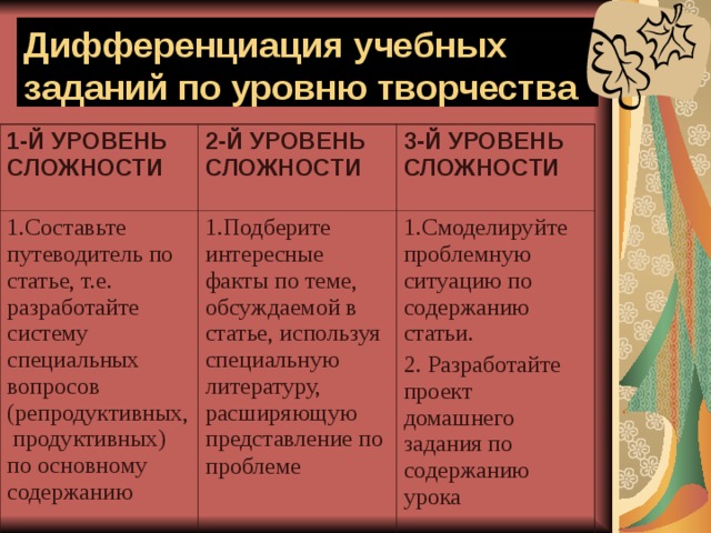 Дифференциация учебных заданий по уровню творчества  1-Й УРОВЕНЬ СЛОЖНОСТИ 2-Й УРОВЕНЬ СЛОЖНОСТИ 1.Составьте путеводитель по статье, т.е. разработайте систему специальных вопросов (репродуктивных, продуктивных) по основному содержанию  3-Й УРОВЕНЬ СЛОЖНОСТИ 1.Подберите интересные факты по теме, обсуждаемой в статье, используя специальную литературу, расширяющую представление по проблеме  1.Смоделируйте проблемную ситуацию по содержанию статьи. 2. Разработайте проект домашнего задания по содержанию урока  