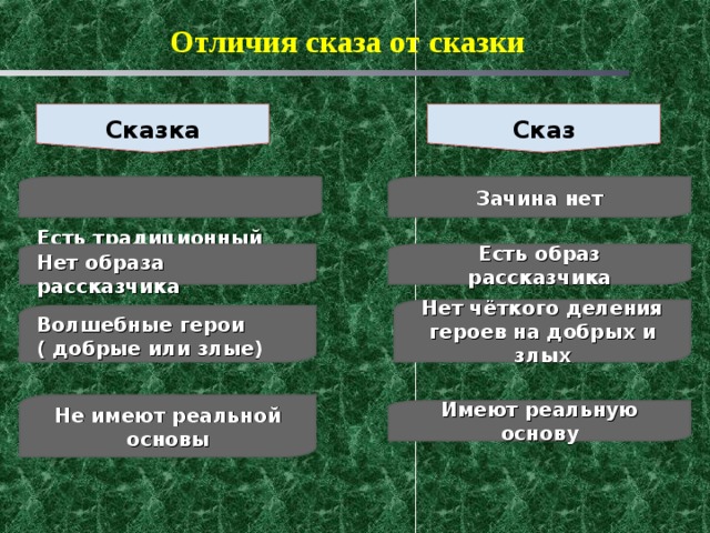 Сказка Сказ Отличия сказа от сказки Есть традиционный зачин   Зачина нет Нет образа рассказчика Есть образ рассказчика Нет чёткого деления героев на добрых и злых Волшебные герои ( добрые или злые) Не имеют реальной основы Имеют реальную основу 