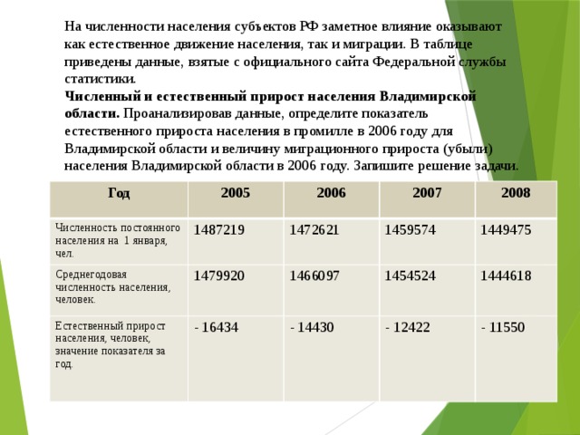 На численности населения субъектов РФ заметное влияние оказывают как естественное движение населения, так и миграции. В таблице приведены данные, взятые с официального сайта Федеральной службы статистики. Численный и естественный прирост населения Владимирской области. Проанализировав данные, определите показатель естественного прироста населения в промилле в 2006 году для Владимирской области и величину миграционного прироста (убыли) населения Владимирской области в 2006 году. Запишите решение задачи. Год 2005 Численность постоянного населения на 1 января, чел. 2006 1487219 Среднегодовая численность населения, человек. 2007 1479920 1472621 Естественный прирост населения, человек, значение показателя за год. 1459574 - 16434 2008 1466097 1454524 - 14430 1449475 1444618 - 12422 - 11550 