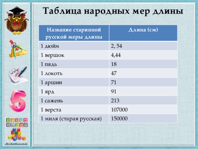 Таблица народных мер длины Название старинной русской меры длины Длина (см) 1 дюйм 2, 54 1 вершок 4,44 1 пядь 18 1 локоть 47 1 аршин 71 1 ярд 91 1 сажень 213 1 верста 107000 1 миля (старая русская) 150000 