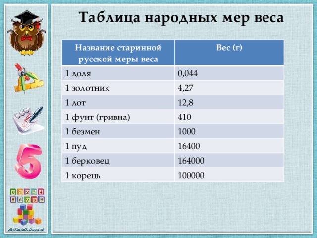 Таблица народных мер веса Название старинной русской меры веса Вес (г) 1 доля 0,044 1 золотник 4,27 1 лот 1 фунт (гривна) 12,8 410 1 безмен 1000 1 пуд 16400 1 берковец 164000 1 корець 100000 