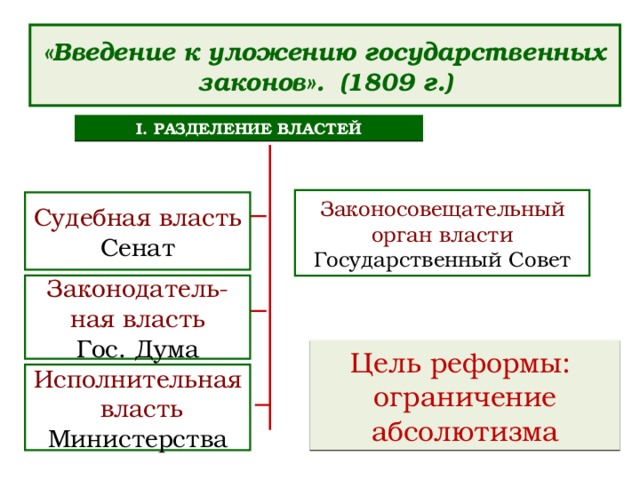 «Введение к уложению государственных законов». (1809 г.) I. РАЗДЕЛЕНИЕ ВЛАСТЕЙ Законосовещательный орган власти Государственный Совет Судебная власть Сенат Законодатель- ная власть Гос. Дума Цель реформы: ограничение абсолютизма Исполнительная  власть Министерства 