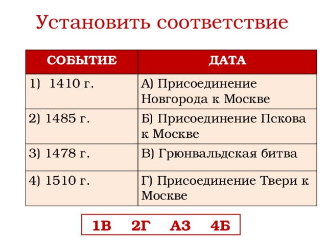 Установить соответствие СОБЫТИЕ ДАТА 1) 1410 г. А) Присоединение Новгорода к Москве 2) 1485 г. Б) Присоединение Пскова к Москве 3) 1478 г. В) Грюнвальдская битва 4) 1510 г. Г) Присоединение Твери к Москве 1В 2Г А3 4Б 