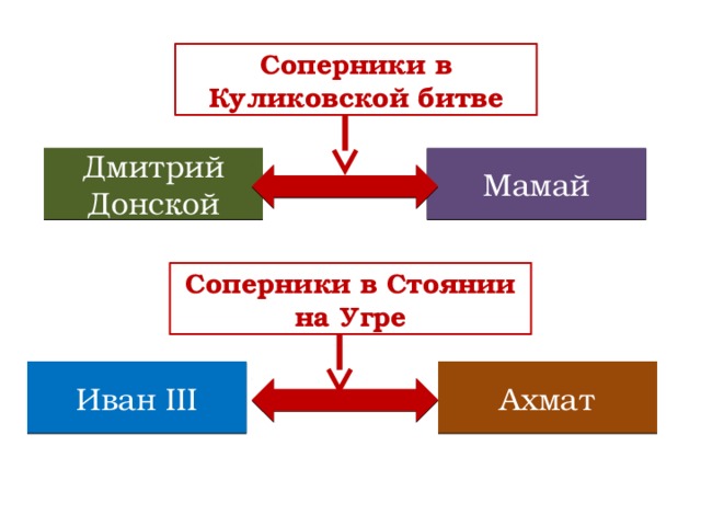 Соперники в Куликовской битве Дмитрий Донской Мамай Соперники в Стоянии на Угре Иван III Ахмат 