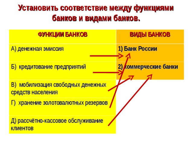 Установить соответствие между функциями банков и видами банков. ФУНКЦИИ БАНКОВ ВИДЫ БАНКОВ А) денежная эмиссия 1) Банк России Б) кредитование предприятий 2) коммерческие банки В) мобилизация свободных денежных средств населения Г) хранение золотовалютных резервов Д) рассчётно-кассовое обслуживание клиентов 