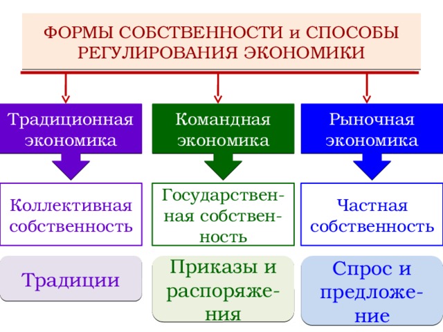 План формы собственности