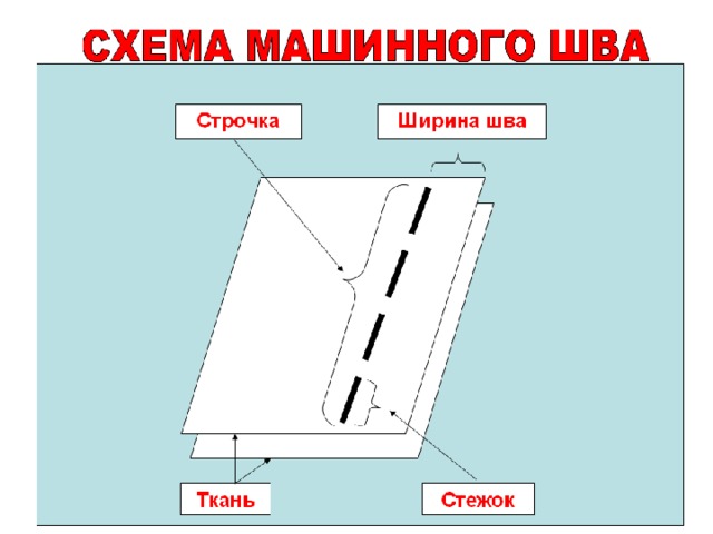 Классификация машинных швов презентация