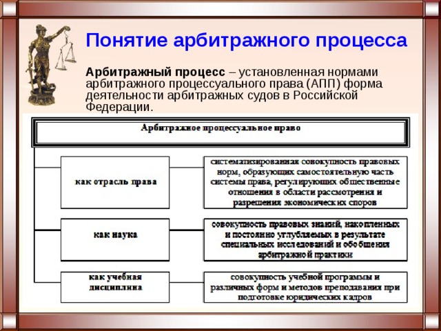 Понятие арбитражного процесса Арбитражный процесс – установленная нормами арбитражного процессуального права (АПП) форма деятельности арбитражных судов в Российской Федерации. 