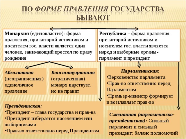 Республика – форма правления, при которой источником и носителем гос. власти является народ и выборные органы- парламент и президент Монархия (единовластие)- форма правления, при которой источником и носителем гос. власти является один человек, занимающий престол по праву рождения Парламентская: Верховенство парламента Прав-во ответственно перед Парламентом Премьер-министр формирует и возглавляет прав-во Конституционная (ограниченная) монарх царствует, но не правит Абсолютная (неограниченная) единоличное правление Президентская: Президент – глава государства и прав-ва Президент избирается населением или выборщиками Прав-во ответственно перед Президентом Смешанная (парламентско-президентская): Сильный парламент и сильный президент; баланс полномочий 12 