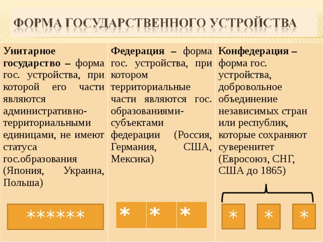 Унитарное государство – форма гос. устройства, при которой его части являются административно-территориальными единицами, не имеют статуса гос.образования (Япония, Украина, Польша) Федерация – форма гос. устройства, при котором территориальные части являются гос. образованиями-субъектами федерации (Россия, Германия, США, Мексика) Конфедерация – форма гос. устройства, добровольное объединение независимых стран или республик, которые сохраняют суверенитет (Евросоюз, СНГ, США до 1865) * * * ****** * * *  